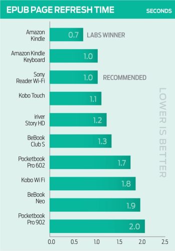 Ranking szybkości odświeżania