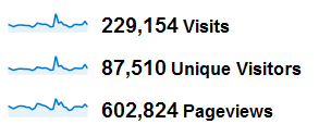 Statystyki z marca 2012 - 223 tys wizyt, 87 tys. użytkowników, 602 tys. odsłon