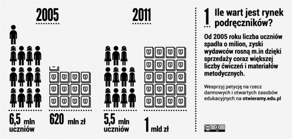 2005: 6,5 mln uczników, 650mln - 2011: 5,5mln uczniów - 1 mld zł.