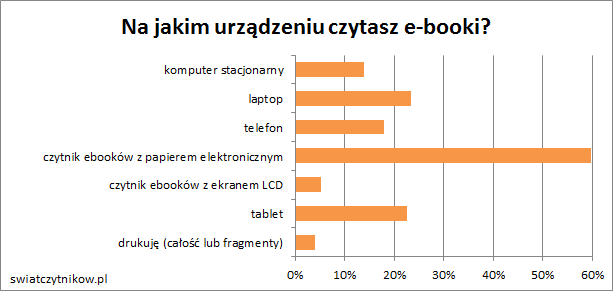60% czytniki, 23% tablety, laptopy, 18% telefony, 14% komputery stacjonarne