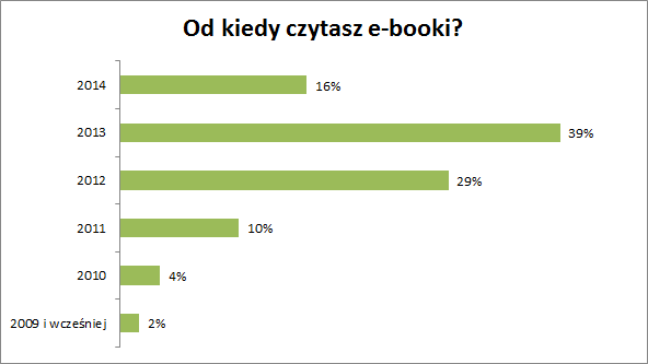 Od kiedy czytasz e-booki: 2014 - 16%, 2013 - 39%, 2012 - 29%, 2011 - 10%, 2010 - 4%, 2009 i wcześniej - 2%