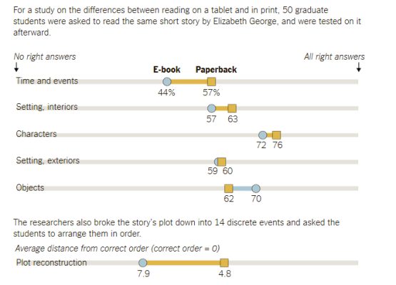 Time & Events: 44% ebook 57% paperback, Objects 62% paperback, 70% e-book, Plot Reconstruction 7.9 e-book, 4,8 paperback (poprawnie 0)
