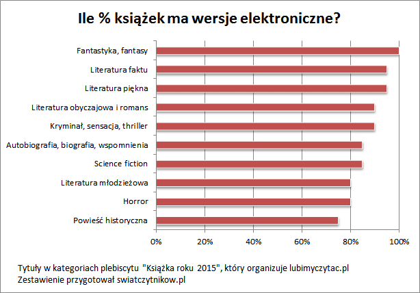 ile-ksiazek-ma-wersje-elektroniczne