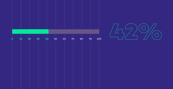 Biblioteka Narodowa: 42% Polaków czyta książki