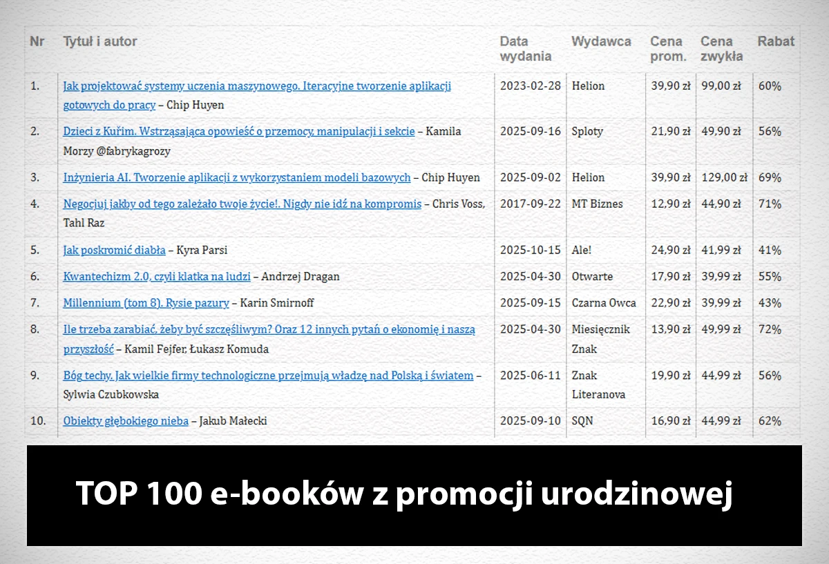 Co kupowaliście najczęściej w promocji na 14. urodziny Ebookpoint? TOP 100 z pierwszych dwóch dni!