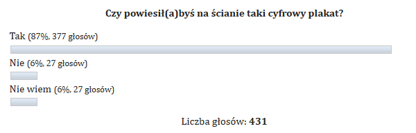 Wyniki ankiety: Czy powiesił(a)byś na ścianie taki cyfrowy plakat? 'Tak' odpowiedziało 87% osób.