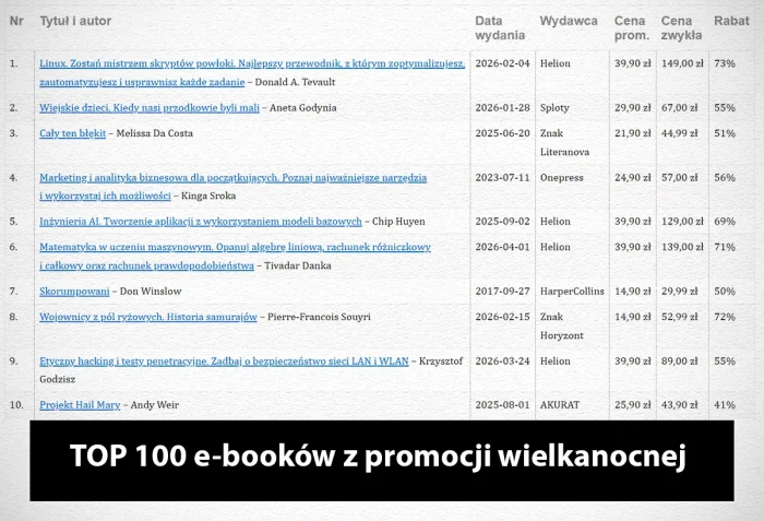 Co kupowaliście w Wielkanocnym kiermaszu Ebookpoint? Oto ranking TOP 100 z trzech dni!