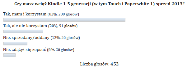 Wyniki ankiety Czy masz wciąż Kindle 1-5 generacji (w tym Touch i Paperwhite 1) sprzed 2013? 62% czyli 280 osób odpisało: „Tak, mam i korzystam.” 20%: „Tak, ale nie korzystam.” 12%: „Nie sprzedane, oddane.” 6%: „Nie zdążył się zepsuć.”